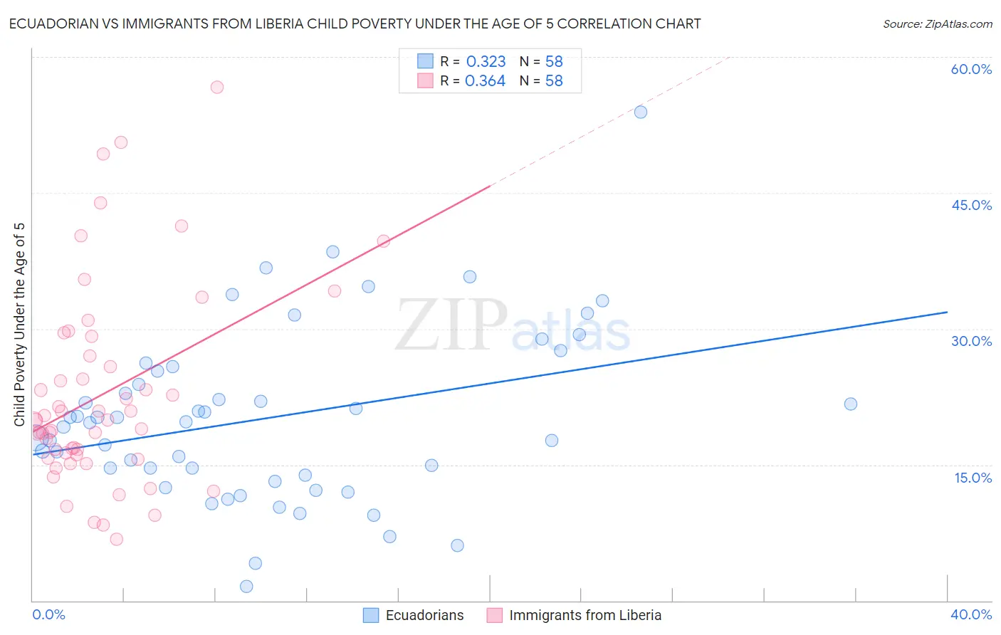 Ecuadorian vs Immigrants from Liberia Child Poverty Under the Age of 5