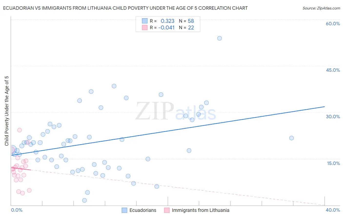 Ecuadorian vs Immigrants from Lithuania Child Poverty Under the Age of 5