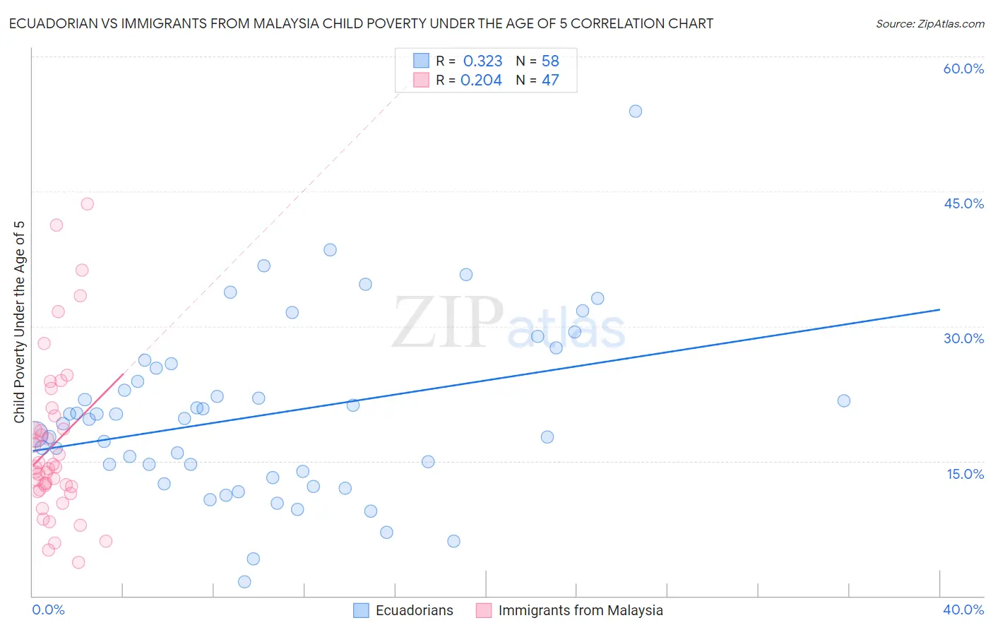 Ecuadorian vs Immigrants from Malaysia Child Poverty Under the Age of 5