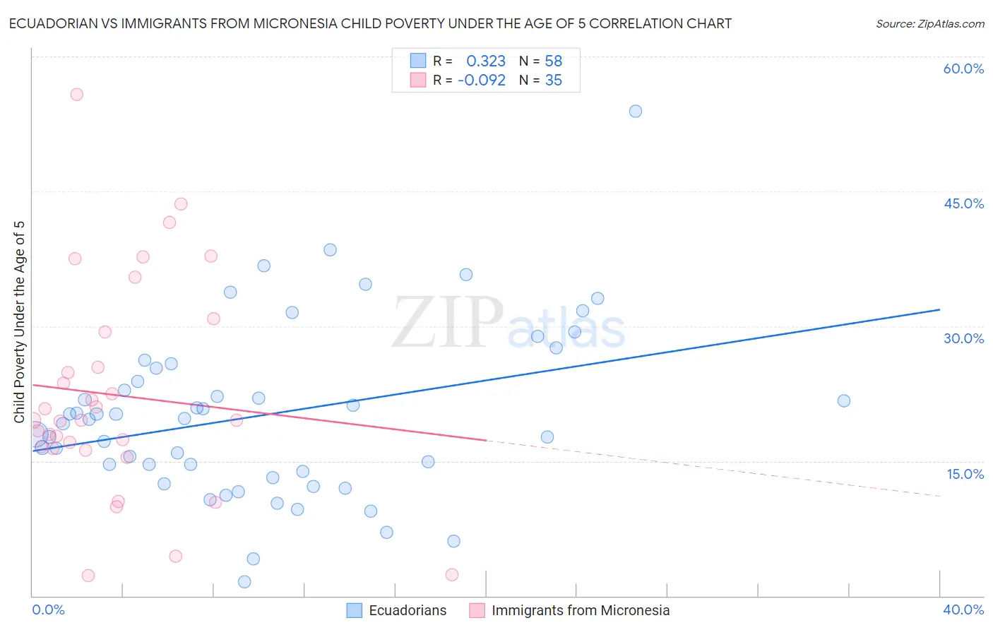 Ecuadorian vs Immigrants from Micronesia Child Poverty Under the Age of 5