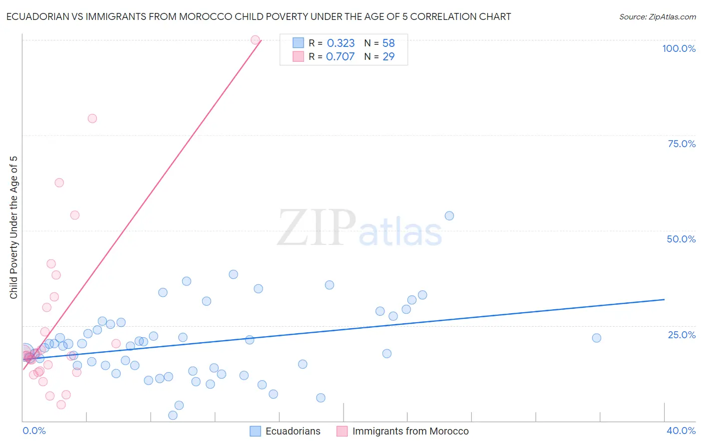 Ecuadorian vs Immigrants from Morocco Child Poverty Under the Age of 5