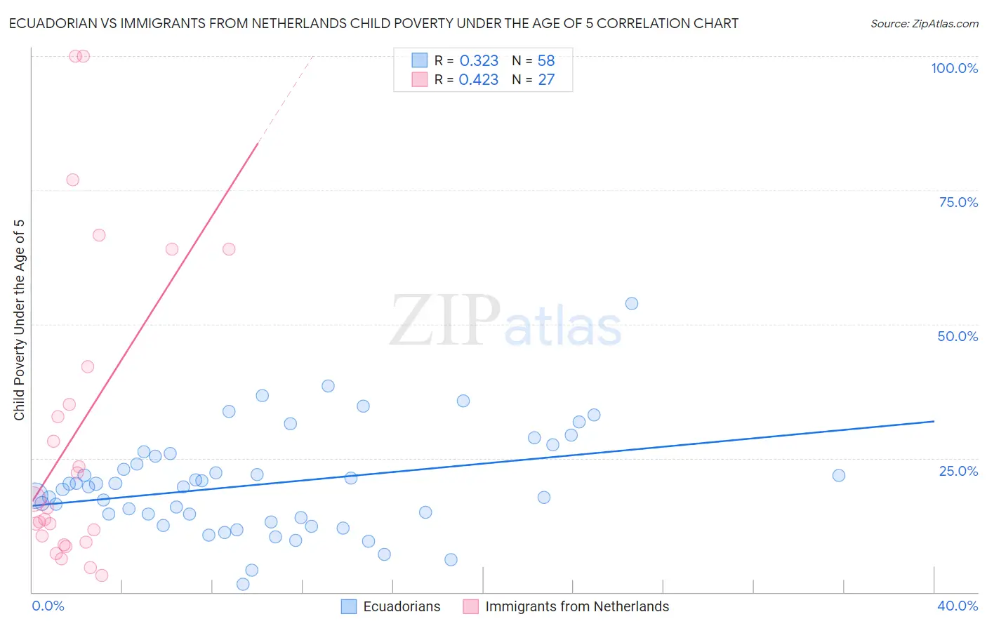 Ecuadorian vs Immigrants from Netherlands Child Poverty Under the Age of 5