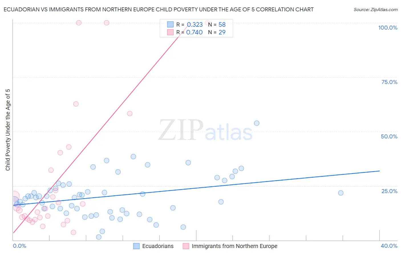 Ecuadorian vs Immigrants from Northern Europe Child Poverty Under the Age of 5