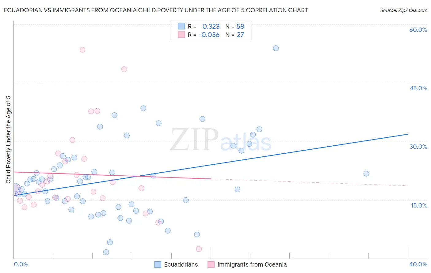 Ecuadorian vs Immigrants from Oceania Child Poverty Under the Age of 5