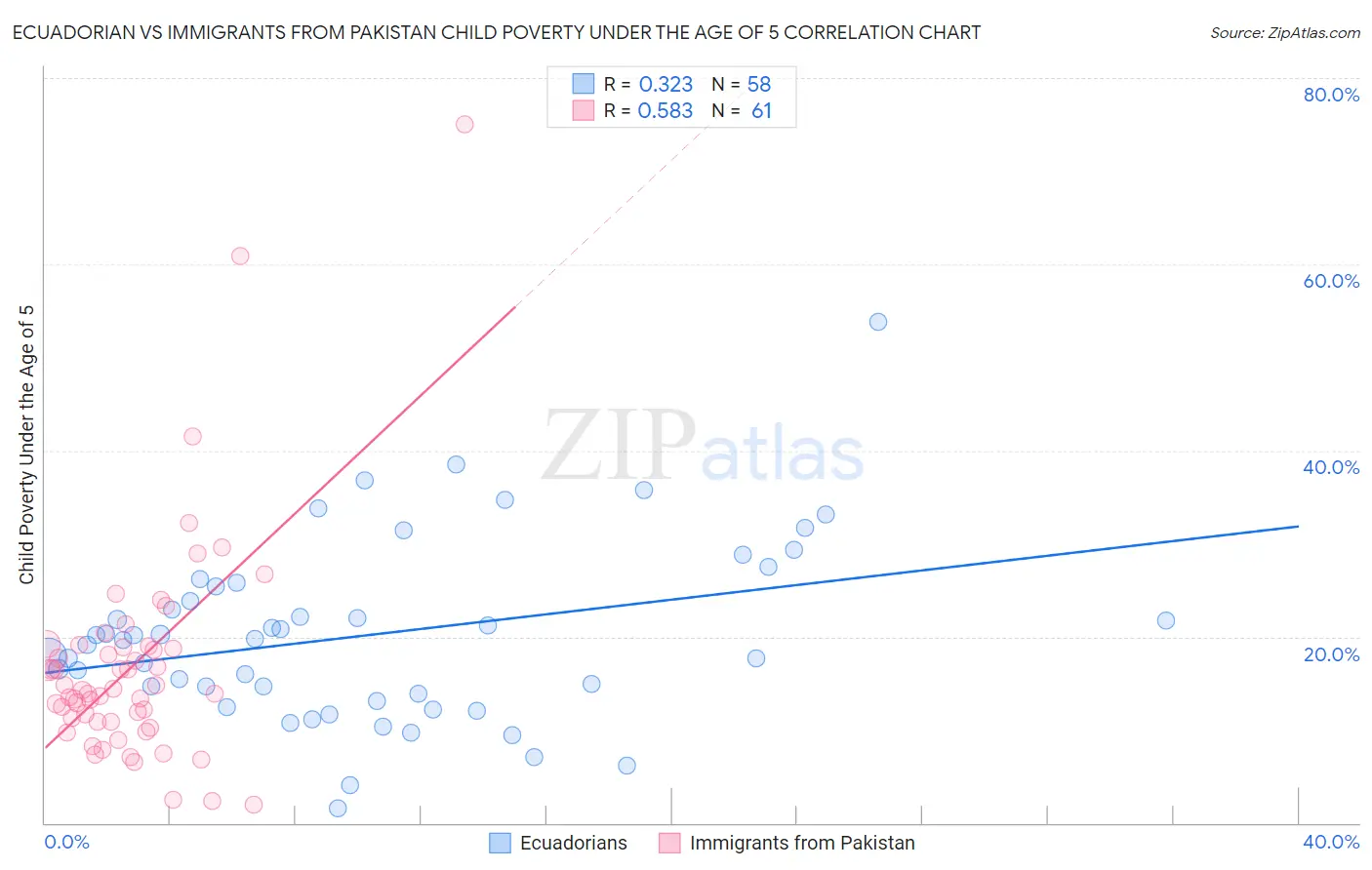 Ecuadorian vs Immigrants from Pakistan Child Poverty Under the Age of 5