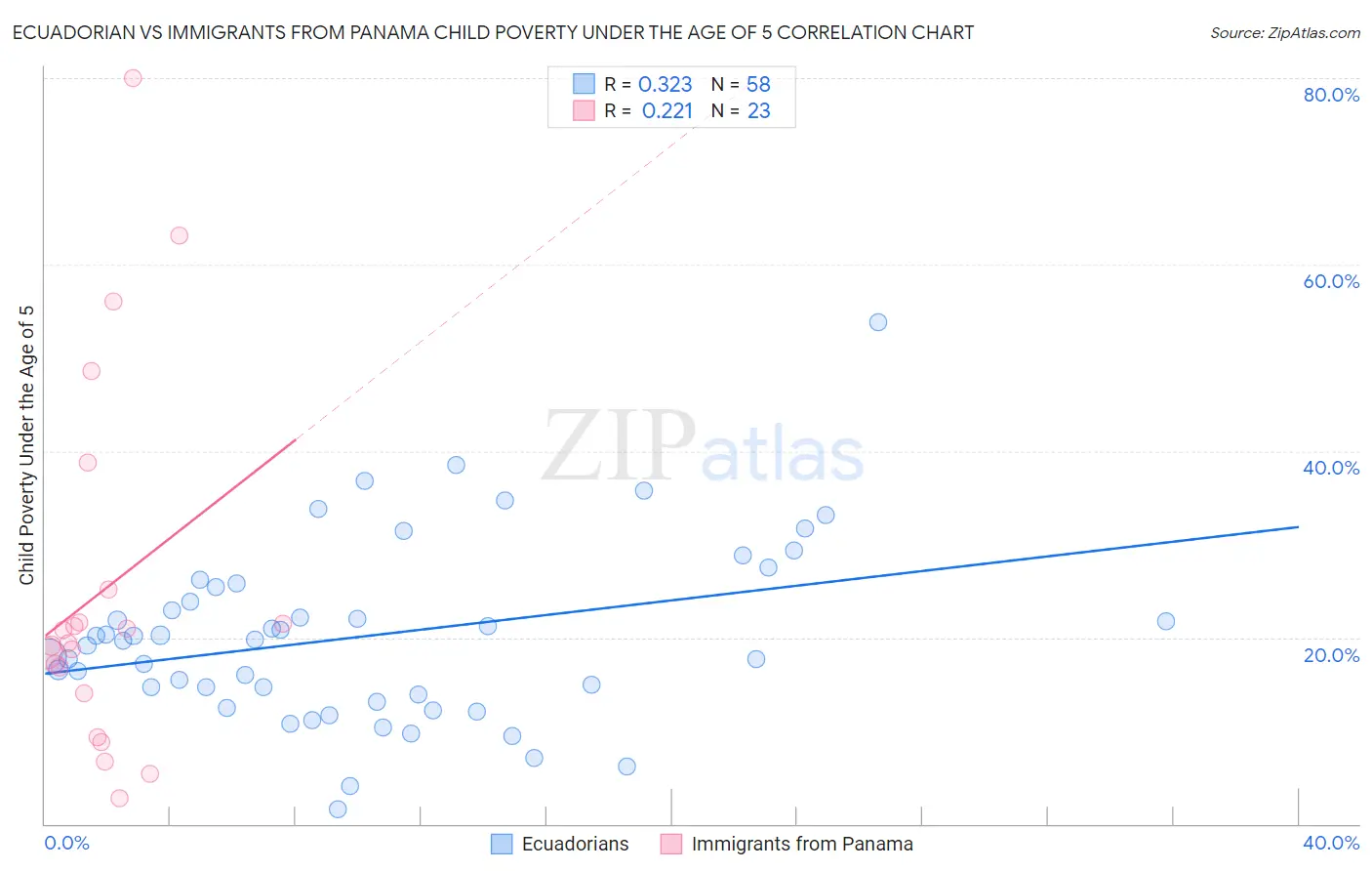 Ecuadorian vs Immigrants from Panama Child Poverty Under the Age of 5