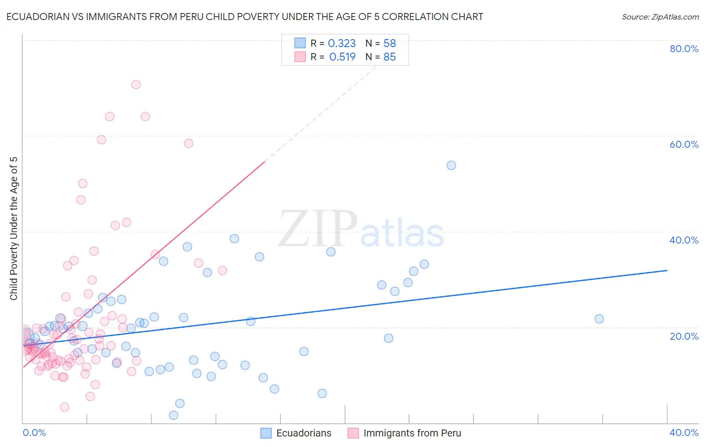 Ecuadorian vs Immigrants from Peru Child Poverty Under the Age of 5