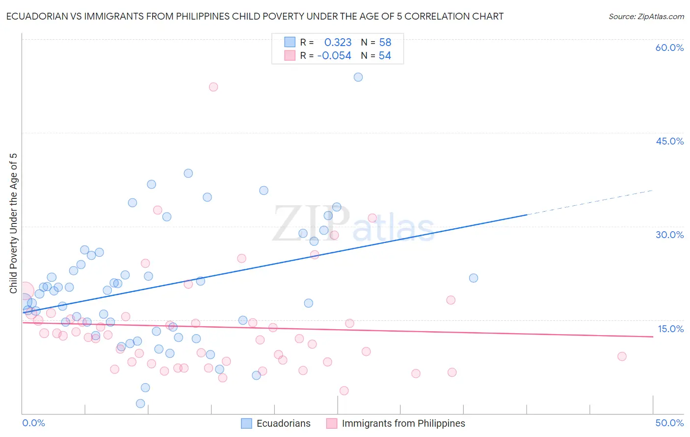 Ecuadorian vs Immigrants from Philippines Child Poverty Under the Age of 5