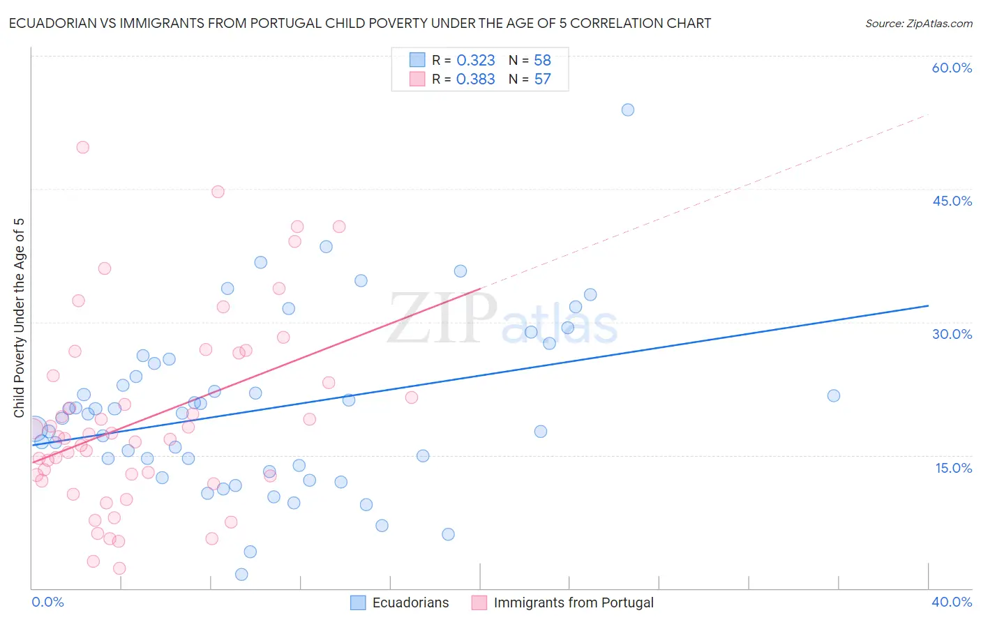 Ecuadorian vs Immigrants from Portugal Child Poverty Under the Age of 5