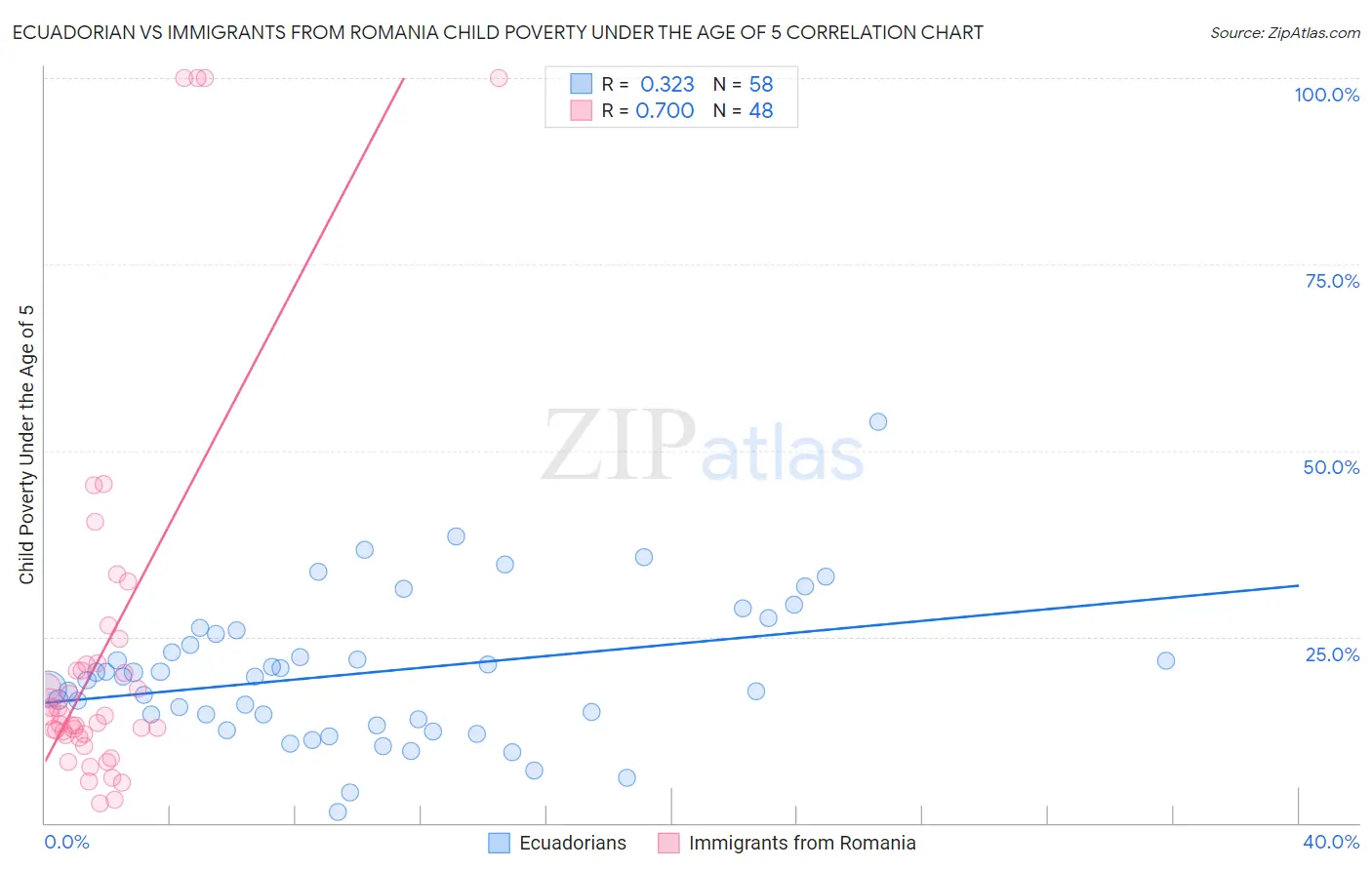 Ecuadorian vs Immigrants from Romania Child Poverty Under the Age of 5