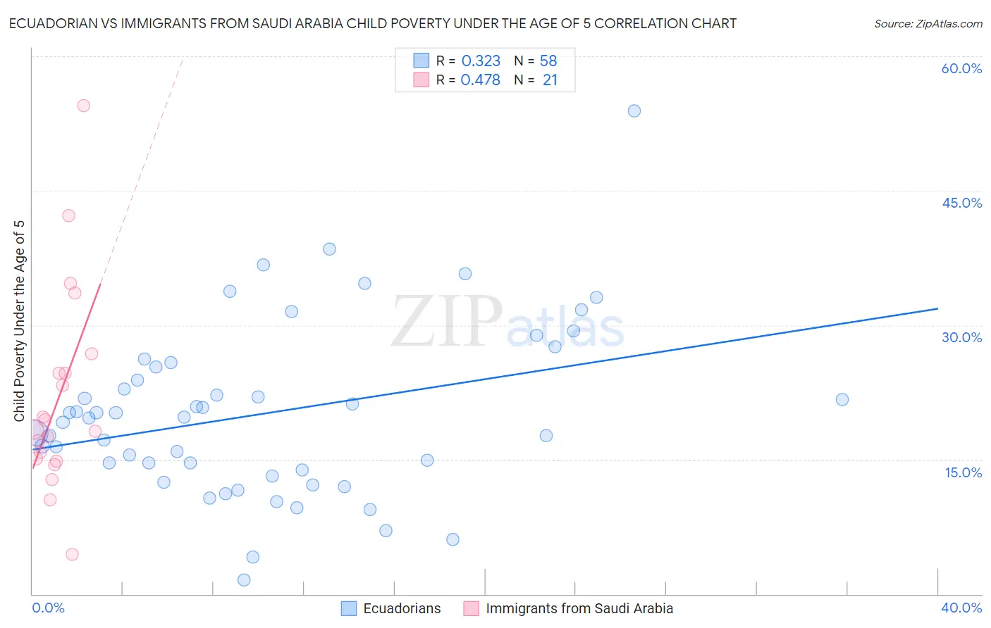 Ecuadorian vs Immigrants from Saudi Arabia Child Poverty Under the Age of 5