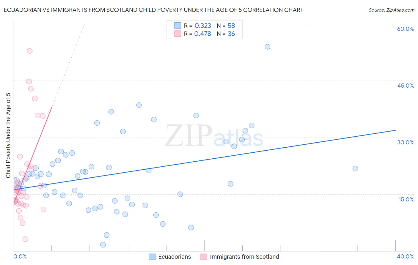 Ecuadorian vs Immigrants from Scotland Child Poverty Under the Age of 5