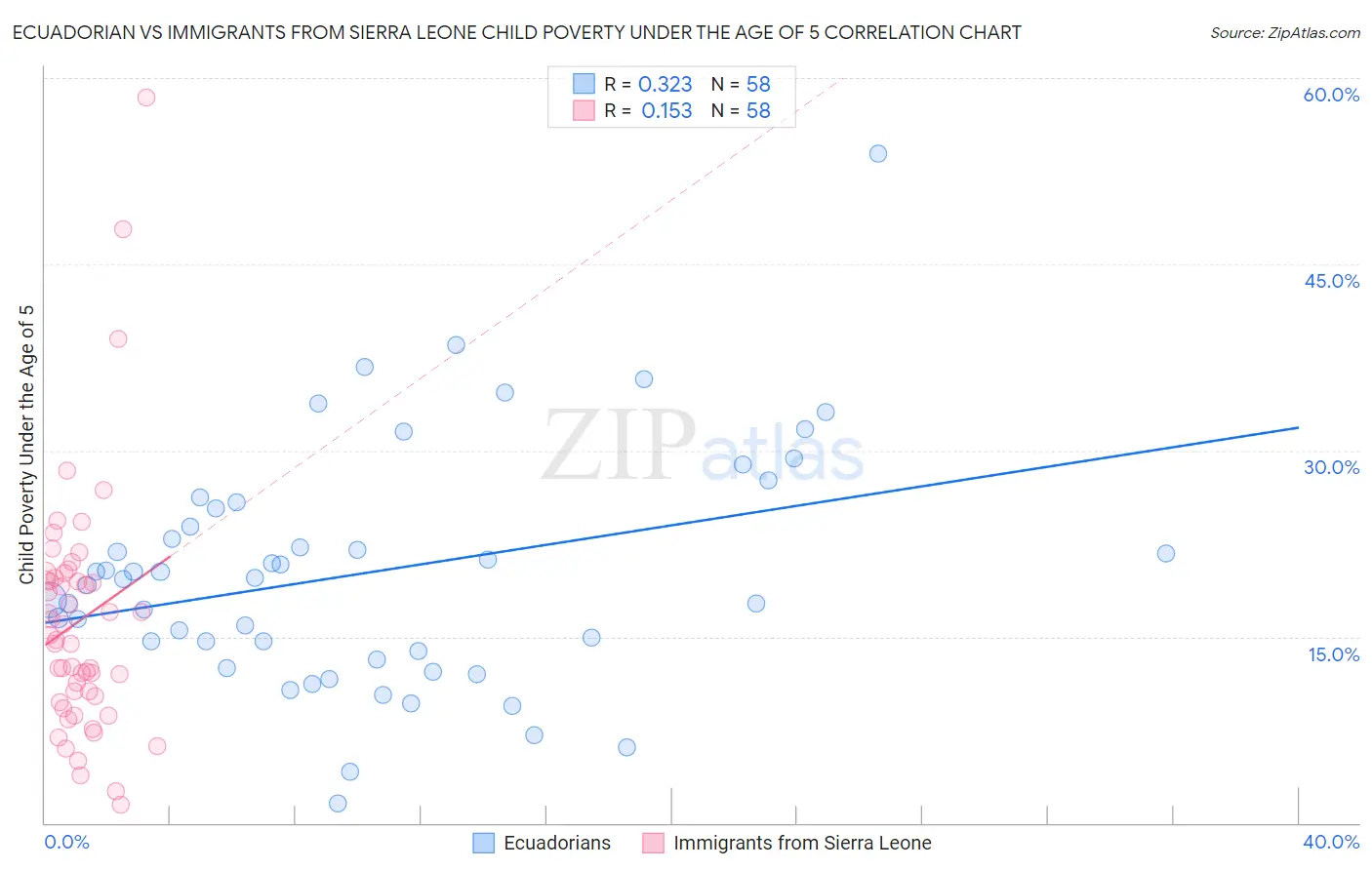 Ecuadorian vs Immigrants from Sierra Leone Child Poverty Under the Age of 5