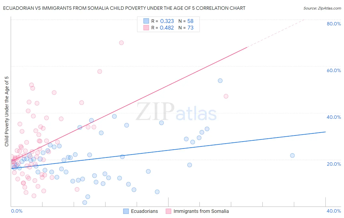 Ecuadorian vs Immigrants from Somalia Child Poverty Under the Age of 5