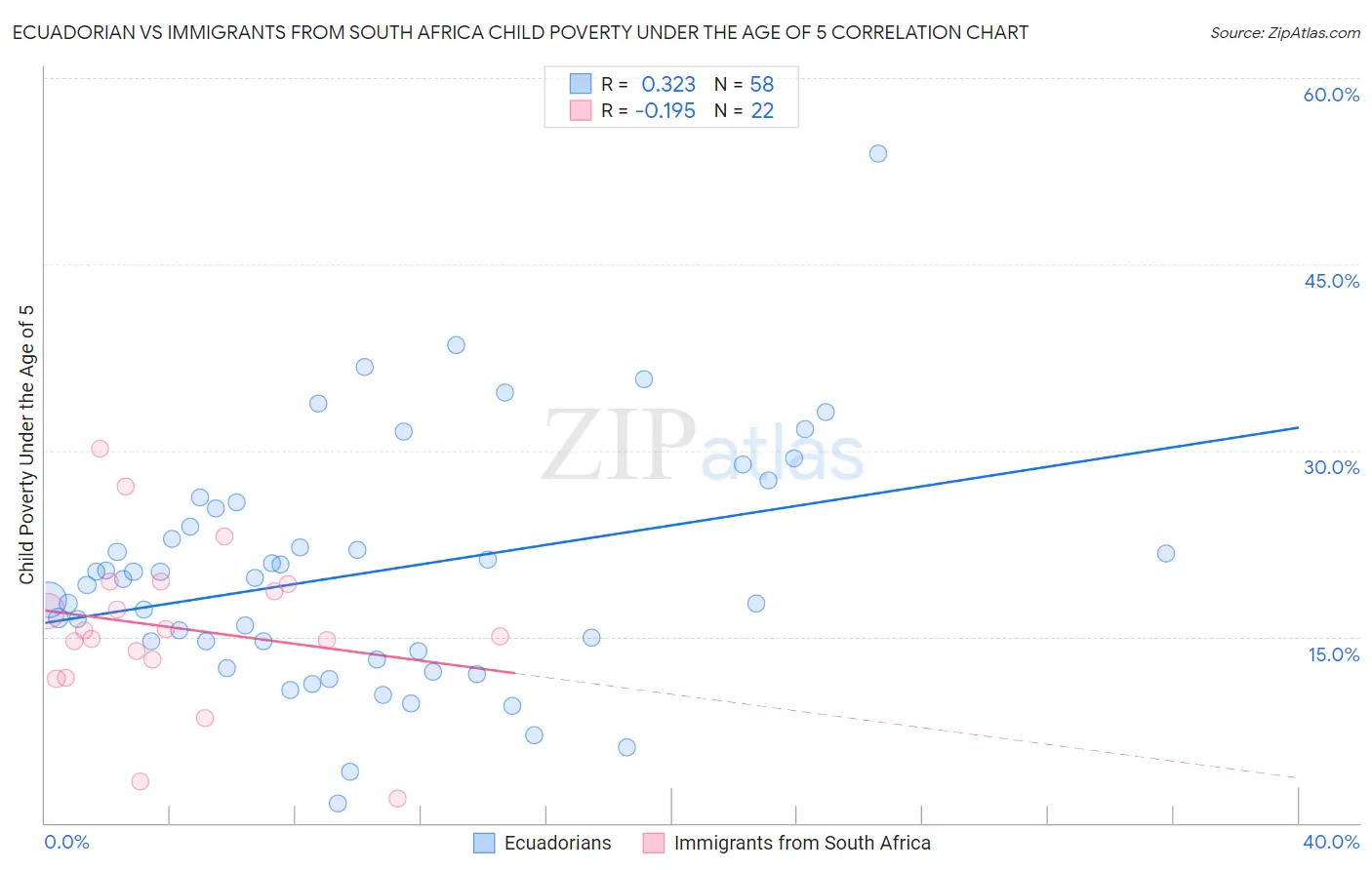 Ecuadorian vs Immigrants from South Africa Child Poverty Under the Age of 5