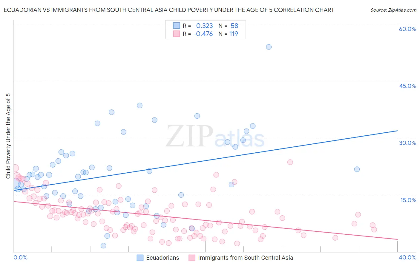 Ecuadorian vs Immigrants from South Central Asia Child Poverty Under the Age of 5