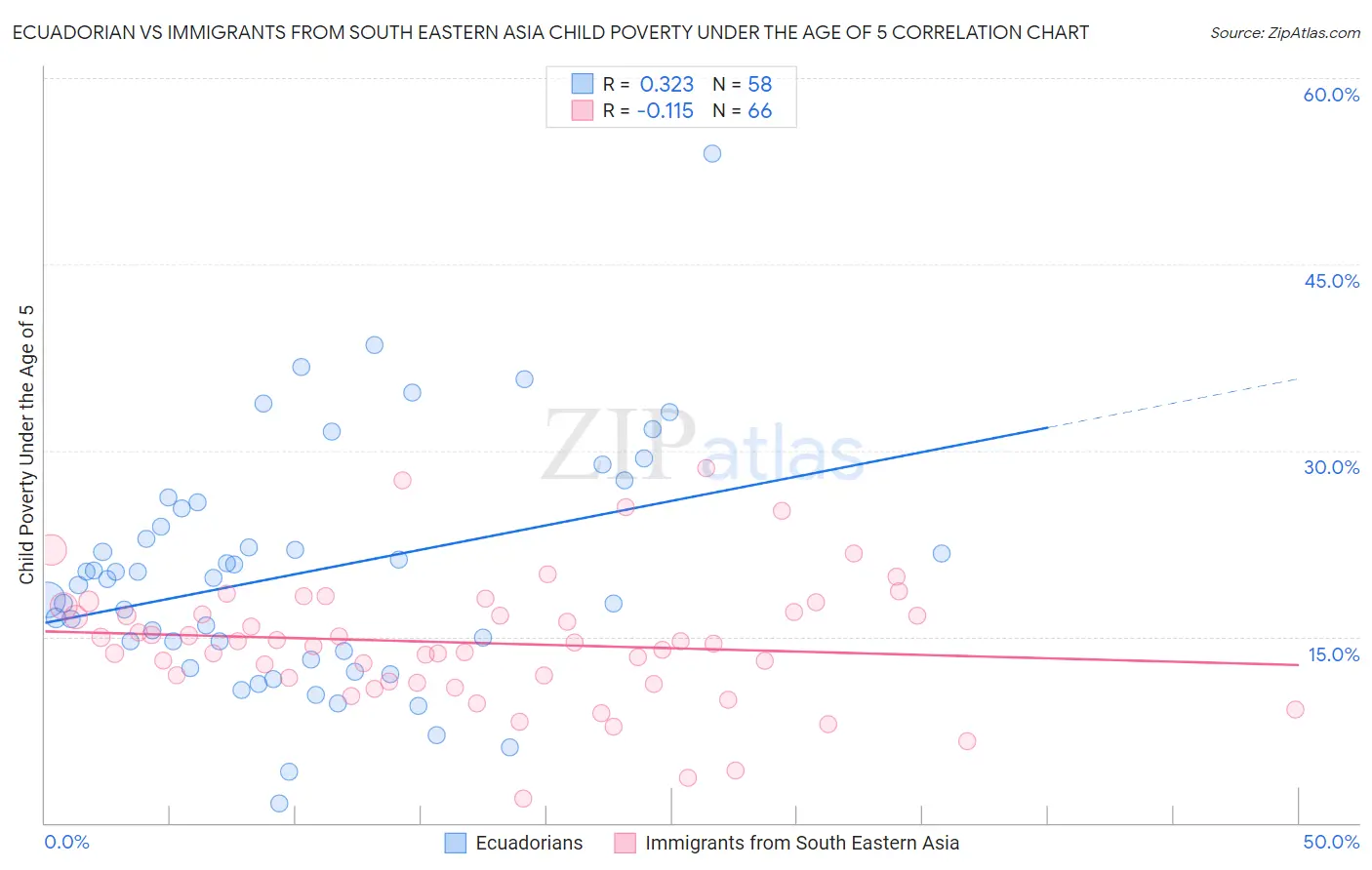 Ecuadorian vs Immigrants from South Eastern Asia Child Poverty Under the Age of 5