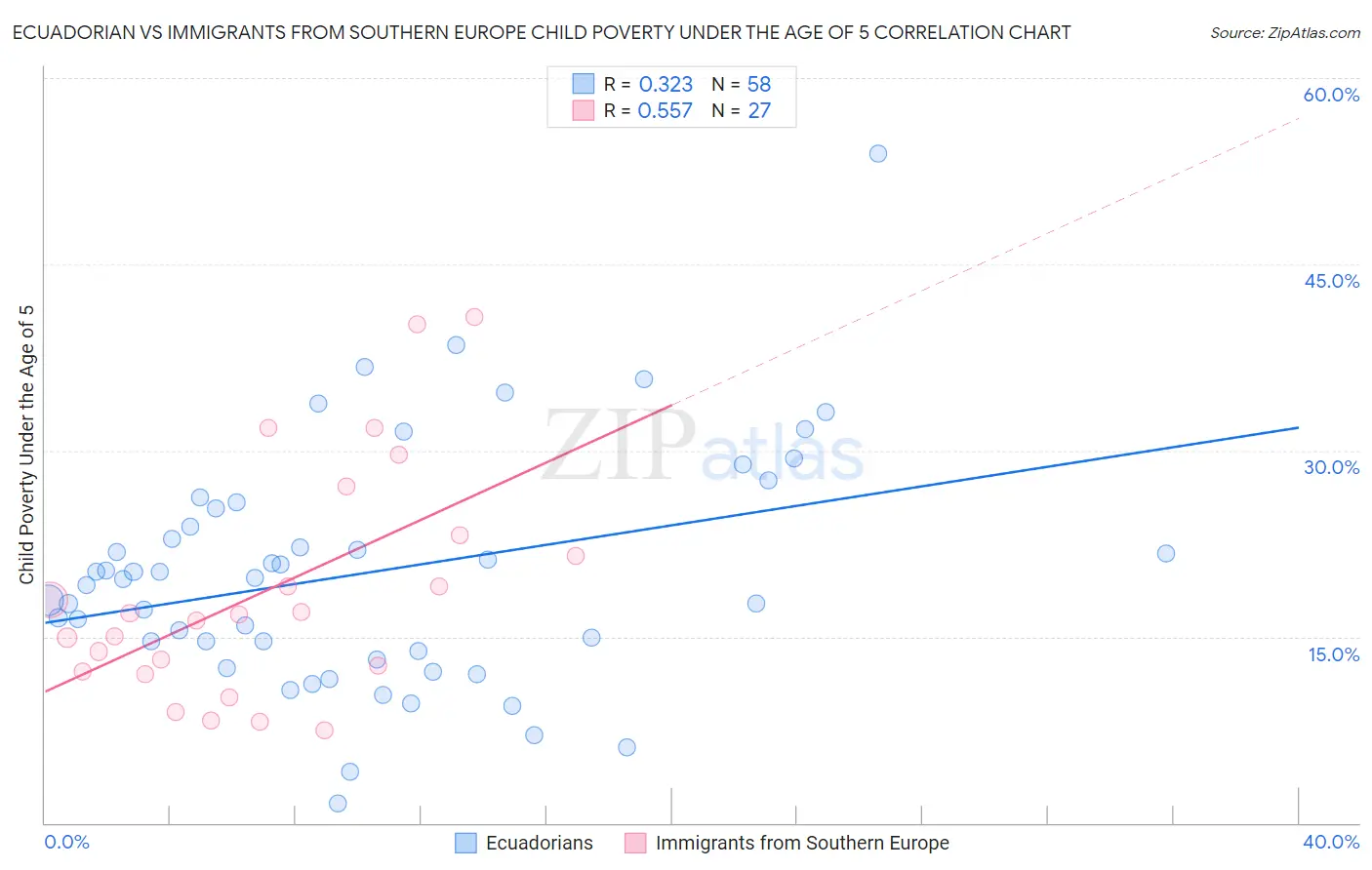 Ecuadorian vs Immigrants from Southern Europe Child Poverty Under the Age of 5