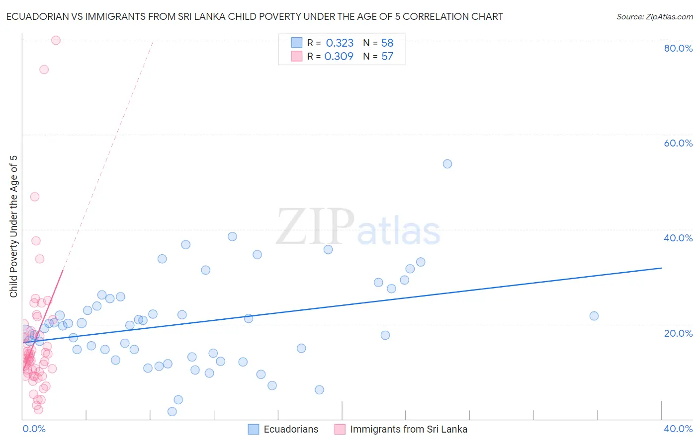 Ecuadorian vs Immigrants from Sri Lanka Child Poverty Under the Age of 5