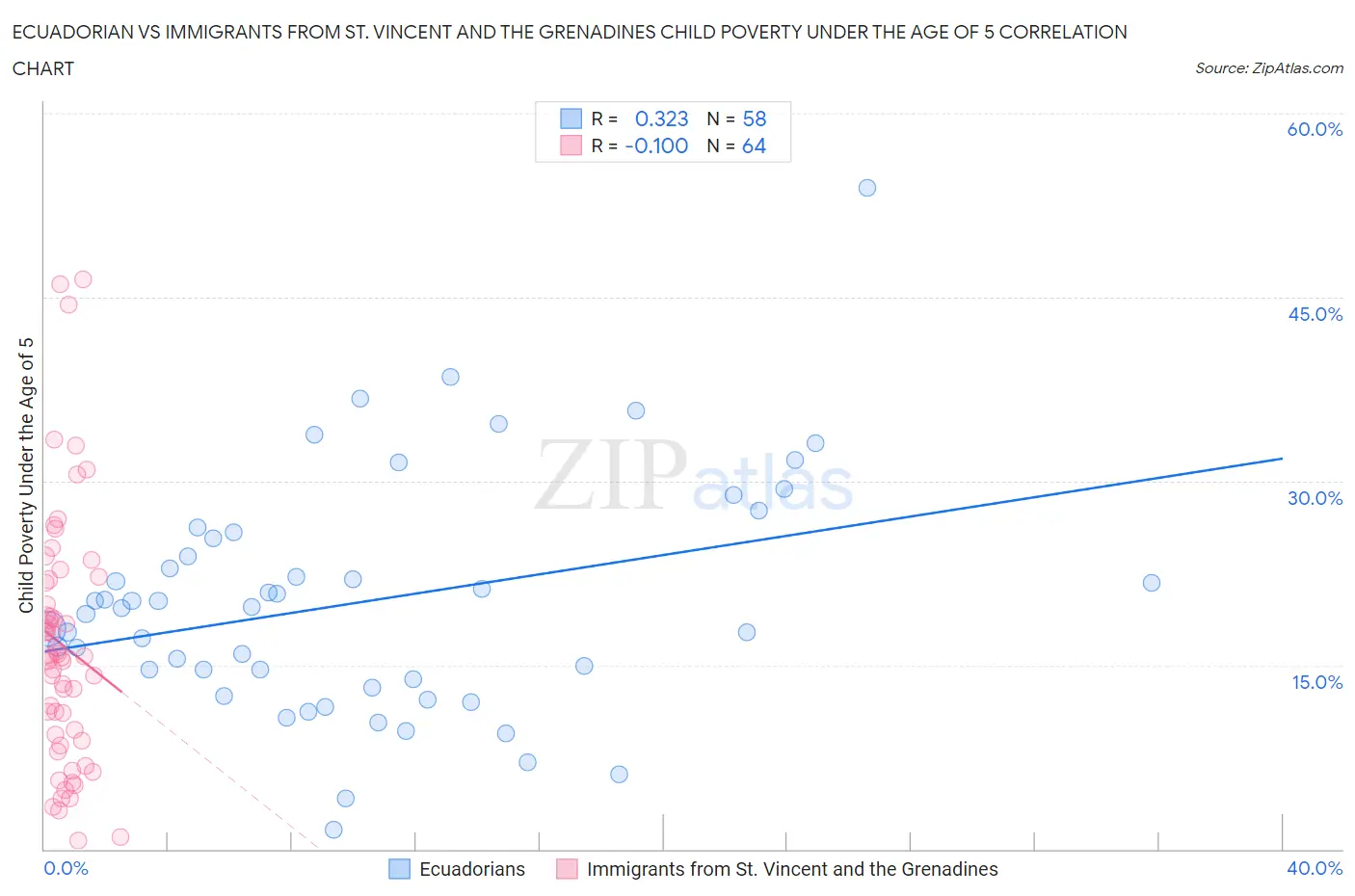 Ecuadorian vs Immigrants from St. Vincent and the Grenadines Child Poverty Under the Age of 5