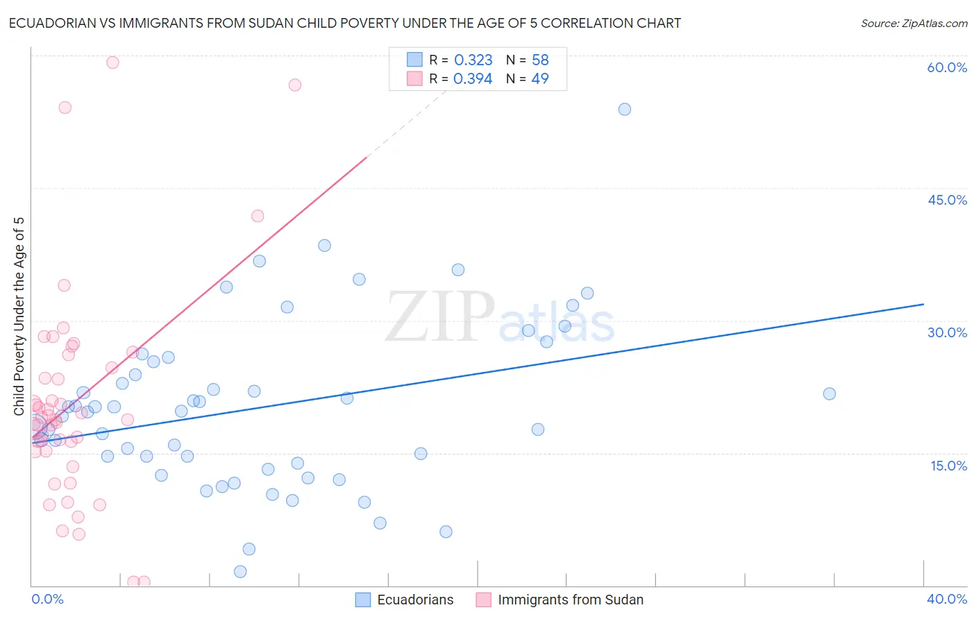 Ecuadorian vs Immigrants from Sudan Child Poverty Under the Age of 5