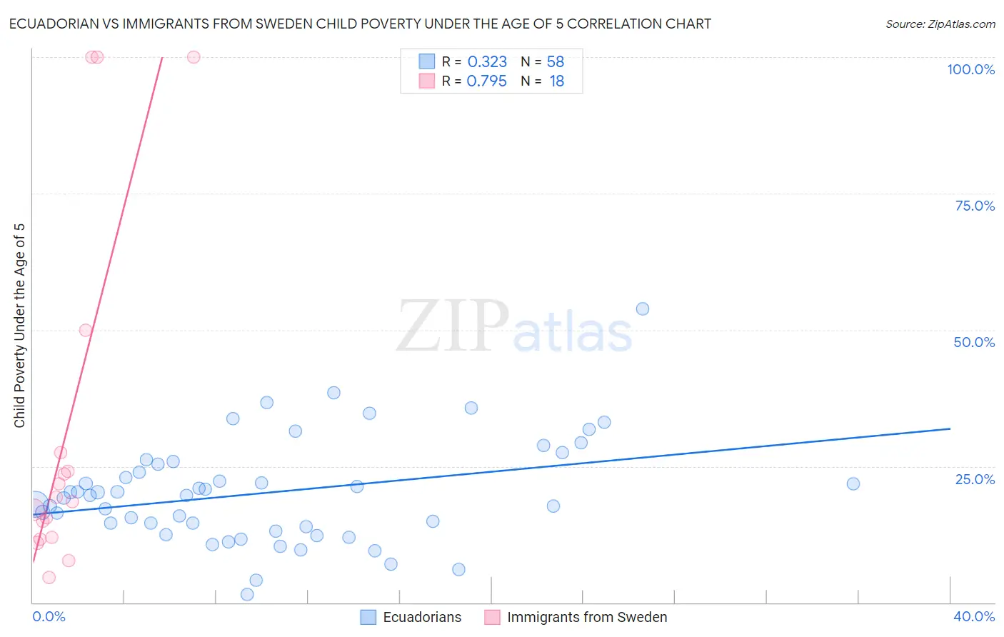 Ecuadorian vs Immigrants from Sweden Child Poverty Under the Age of 5