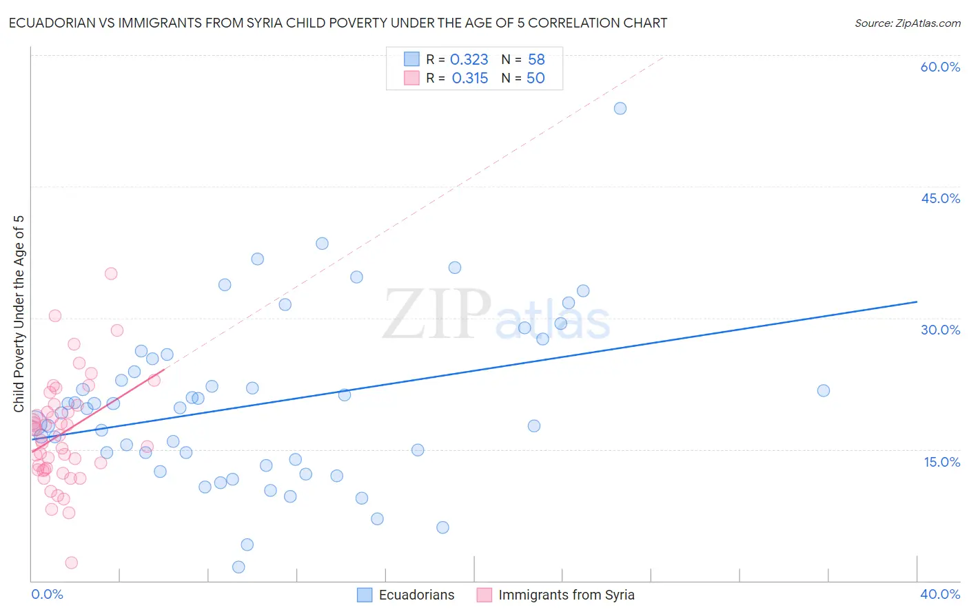 Ecuadorian vs Immigrants from Syria Child Poverty Under the Age of 5
