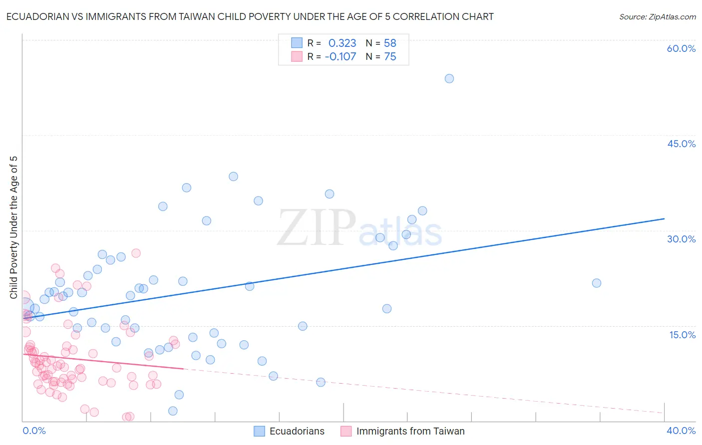 Ecuadorian vs Immigrants from Taiwan Child Poverty Under the Age of 5