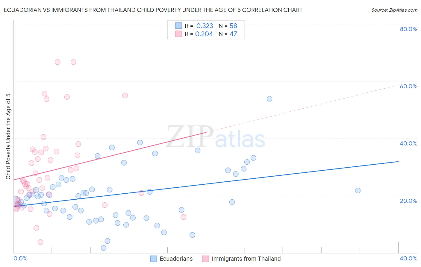 Ecuadorian vs Immigrants from Thailand Child Poverty Under the Age of 5