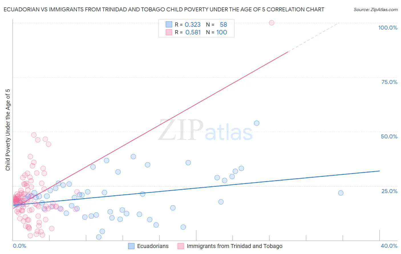 Ecuadorian vs Immigrants from Trinidad and Tobago Child Poverty Under the Age of 5