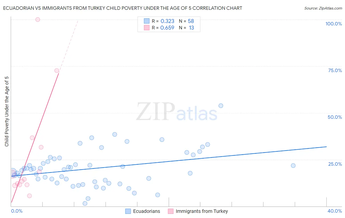 Ecuadorian vs Immigrants from Turkey Child Poverty Under the Age of 5