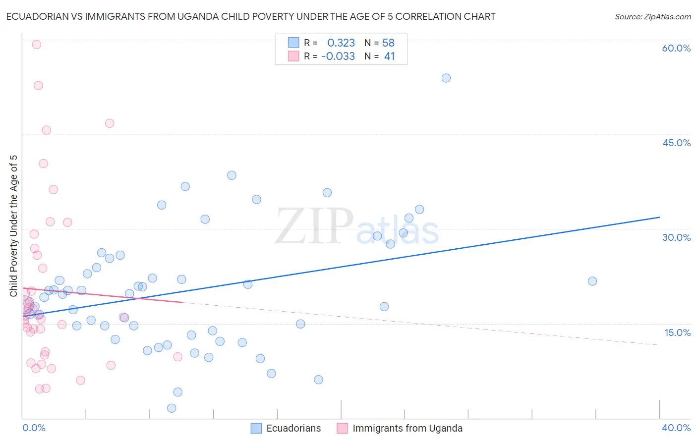 Ecuadorian vs Immigrants from Uganda Child Poverty Under the Age of 5