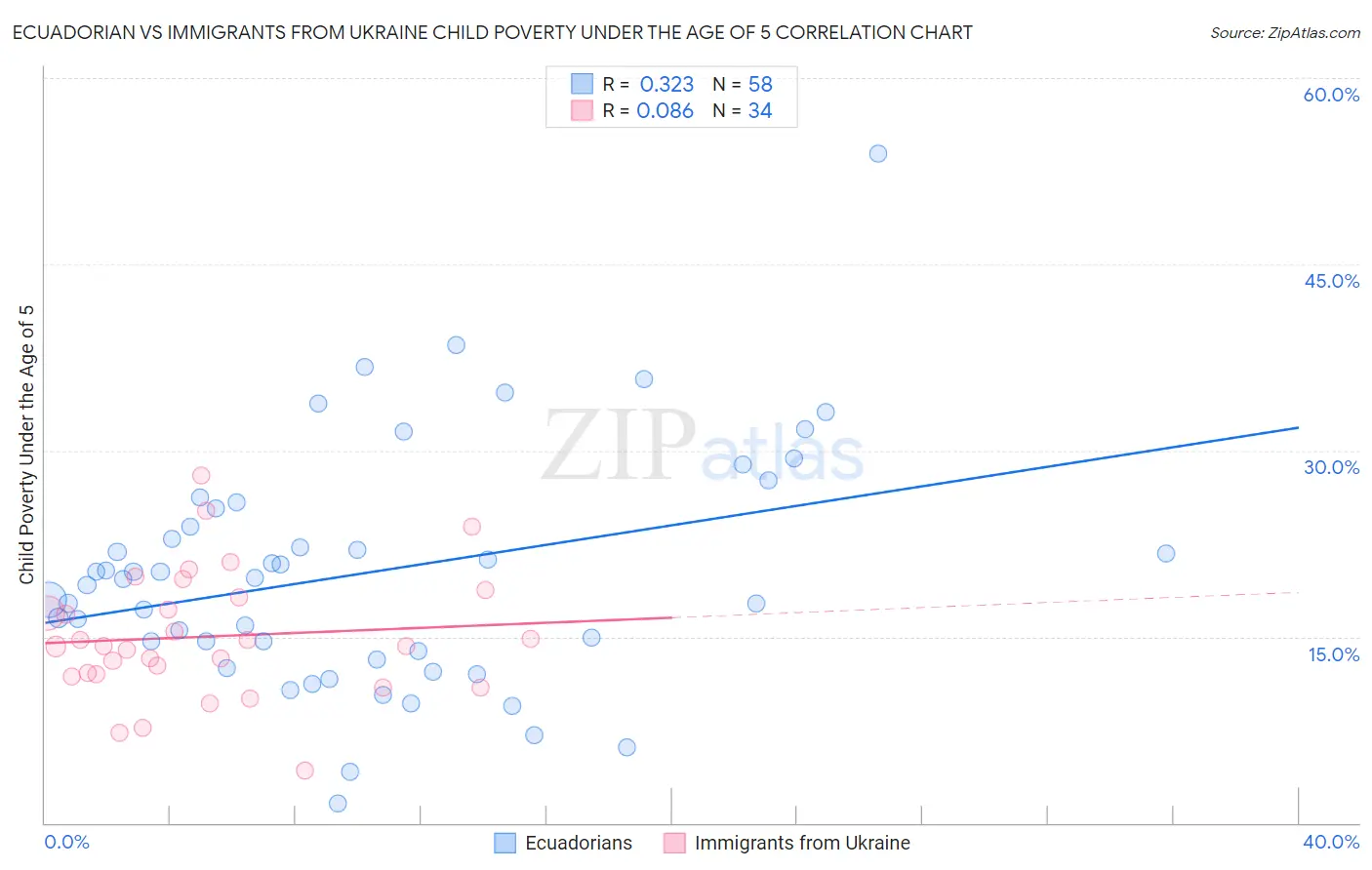 Ecuadorian vs Immigrants from Ukraine Child Poverty Under the Age of 5