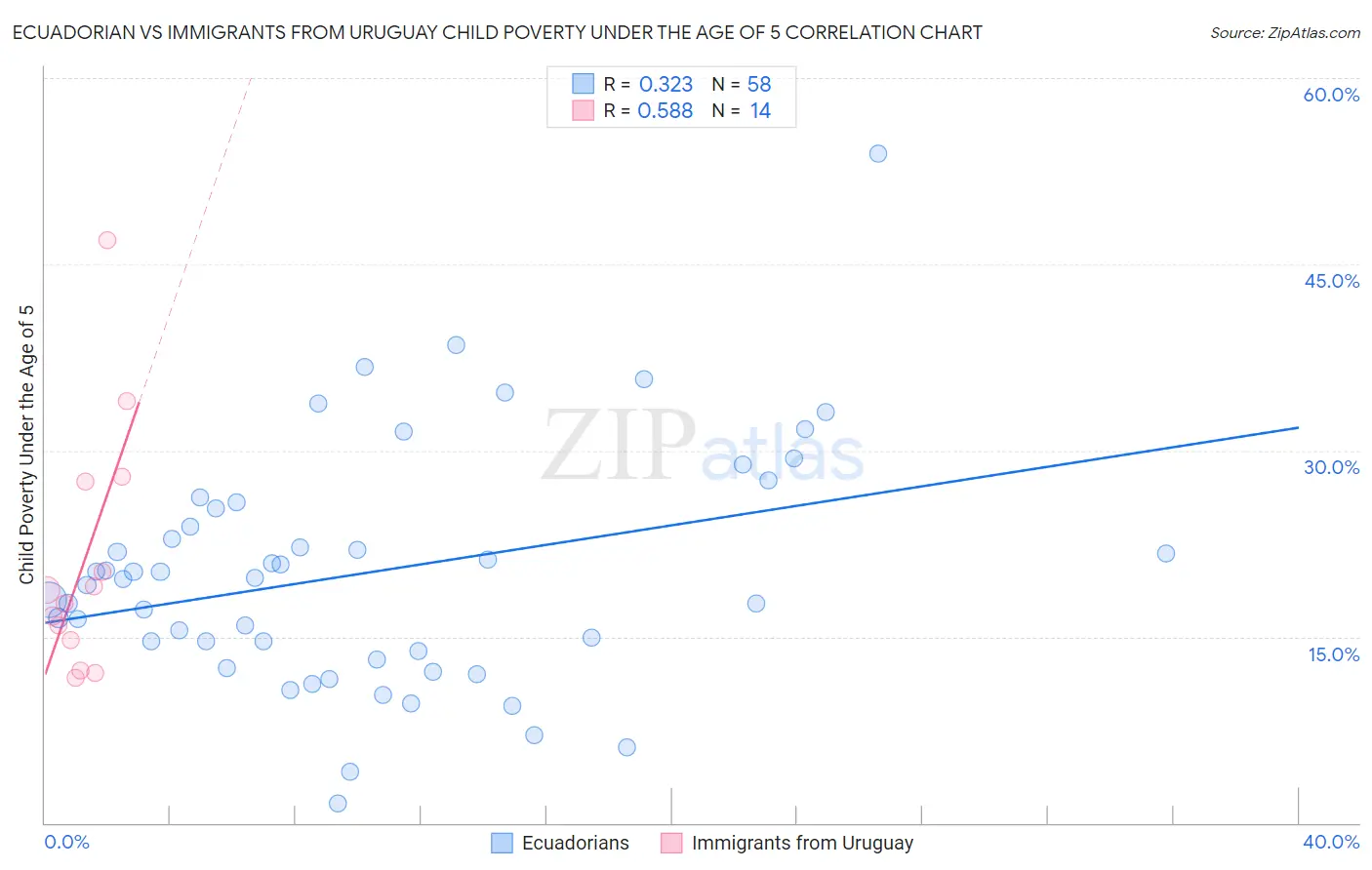 Ecuadorian vs Immigrants from Uruguay Child Poverty Under the Age of 5