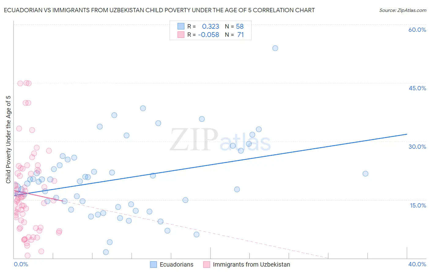Ecuadorian vs Immigrants from Uzbekistan Child Poverty Under the Age of 5