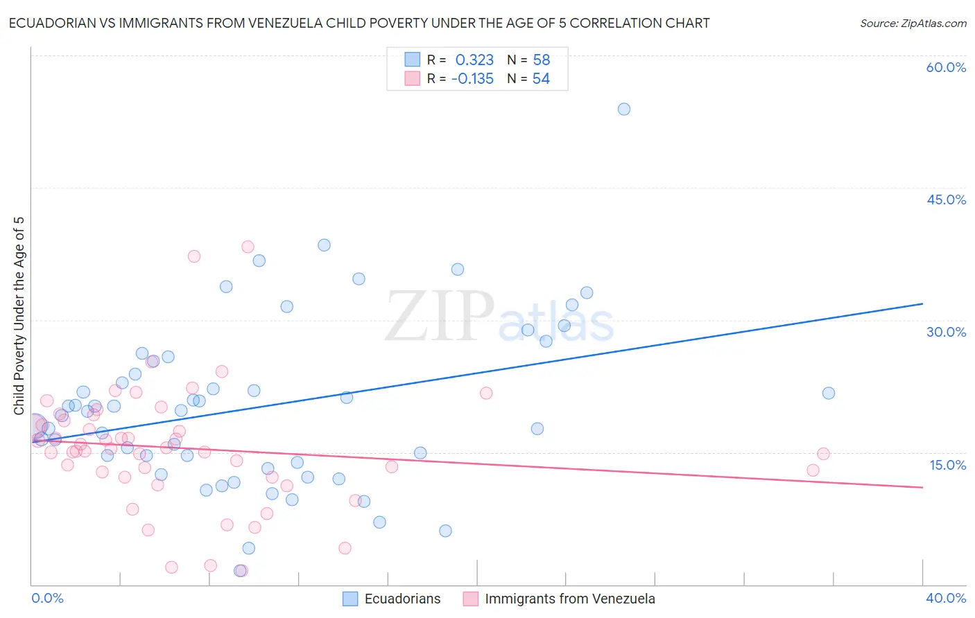 Ecuadorian vs Immigrants from Venezuela Child Poverty Under the Age of 5