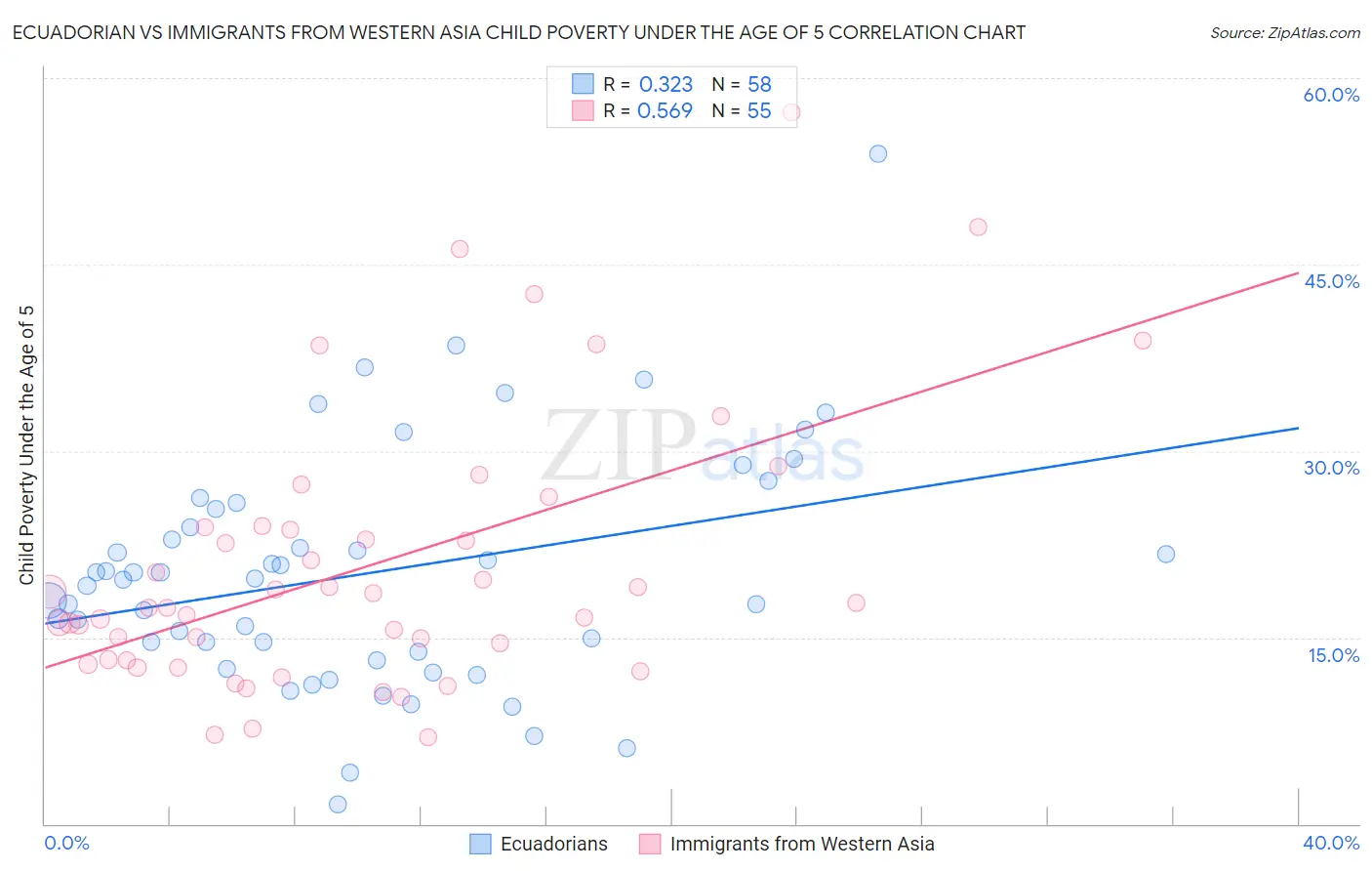 Ecuadorian vs Immigrants from Western Asia Child Poverty Under the Age of 5