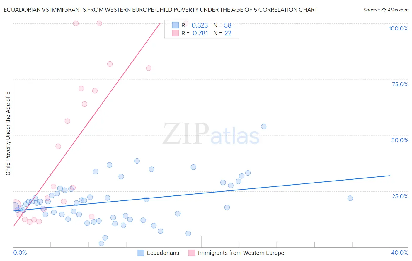 Ecuadorian vs Immigrants from Western Europe Child Poverty Under the Age of 5