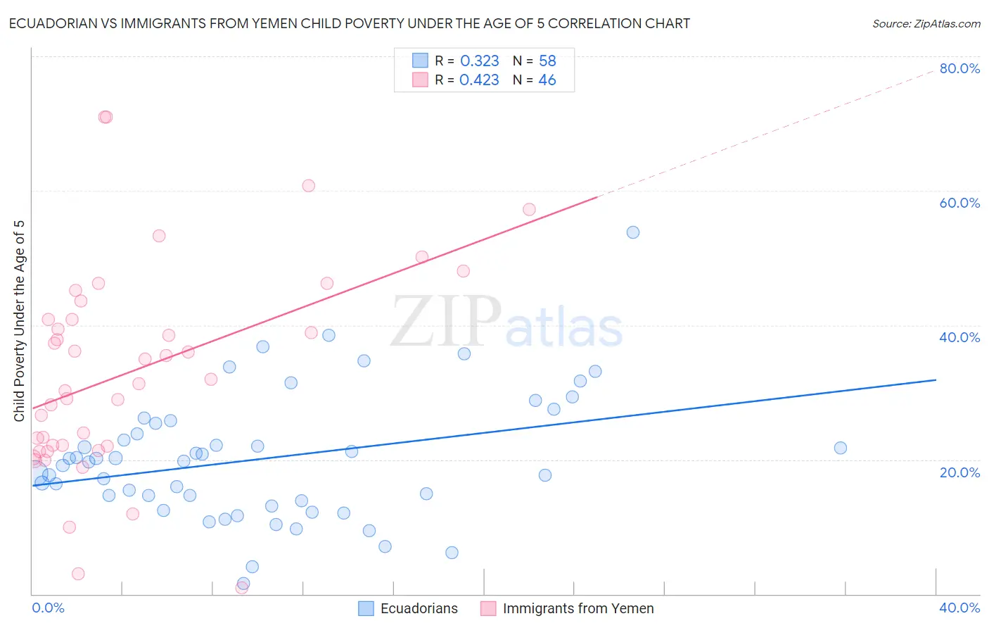 Ecuadorian vs Immigrants from Yemen Child Poverty Under the Age of 5