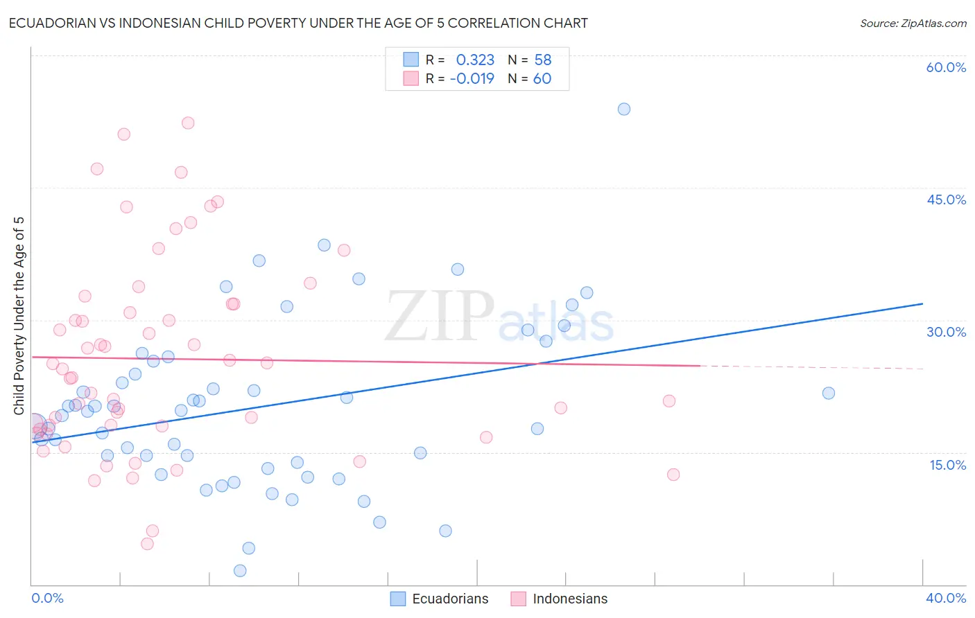 Ecuadorian vs Indonesian Child Poverty Under the Age of 5