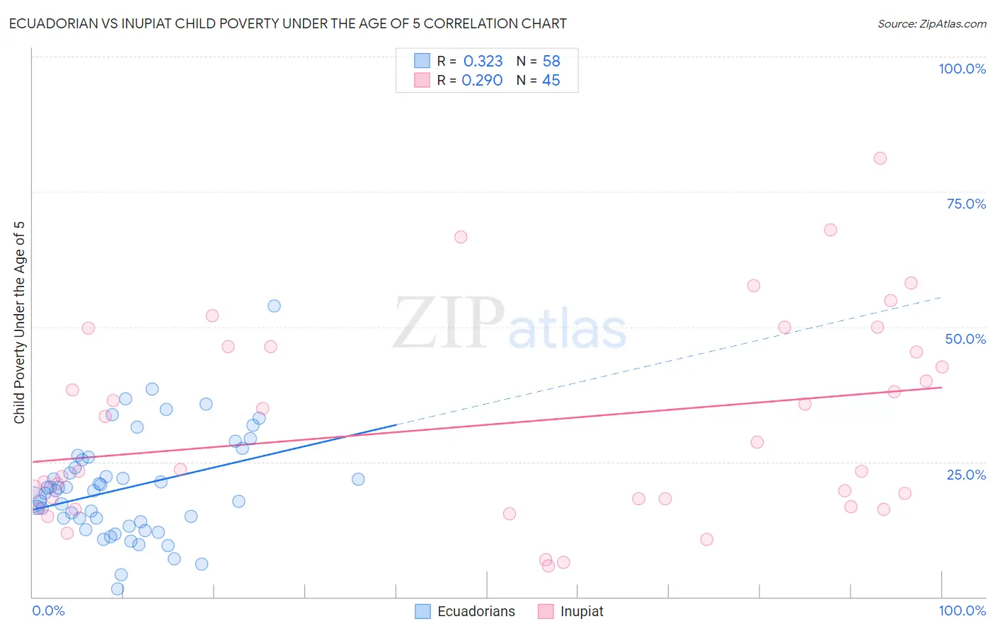 Ecuadorian vs Inupiat Child Poverty Under the Age of 5