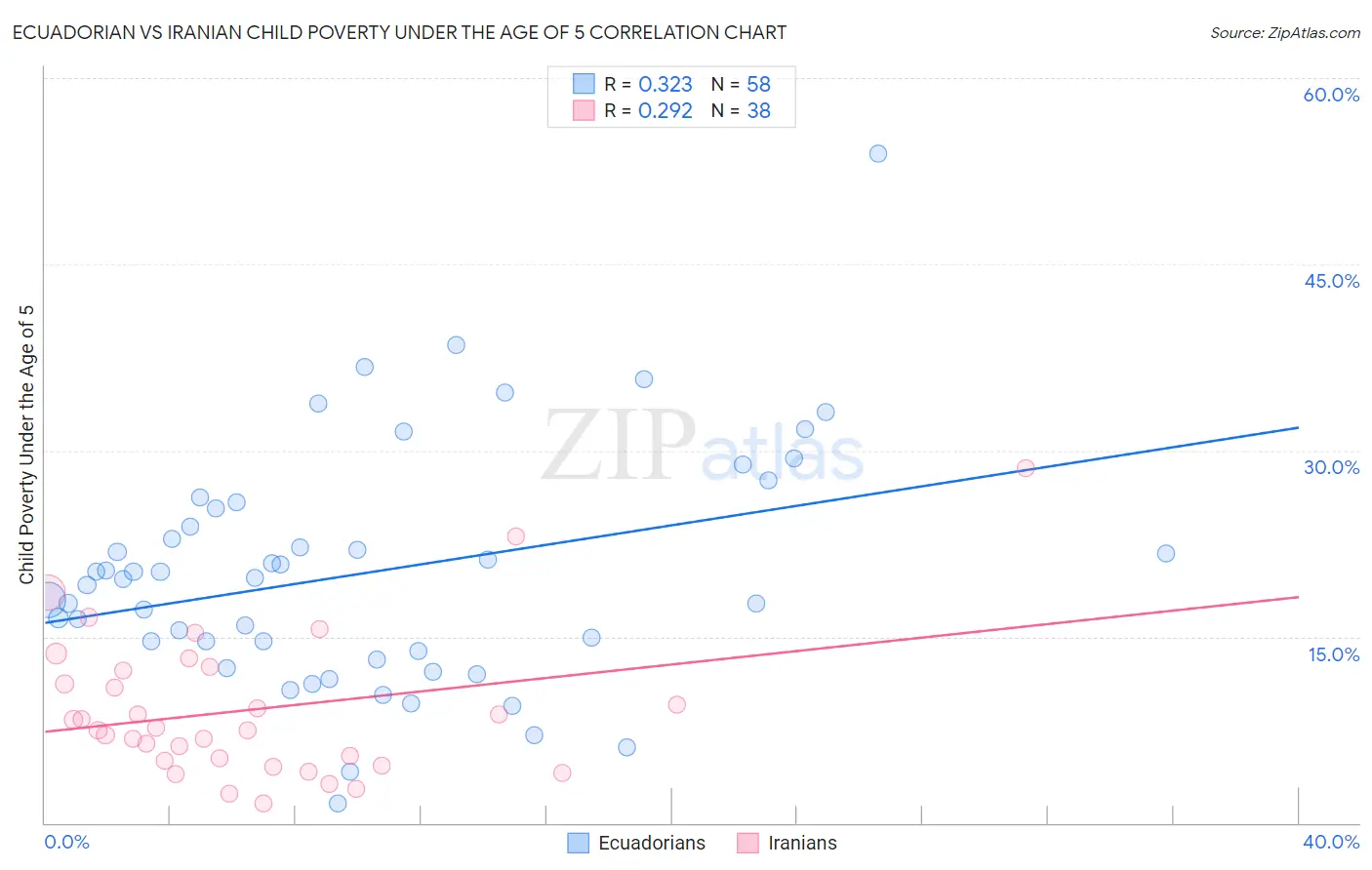 Ecuadorian vs Iranian Child Poverty Under the Age of 5