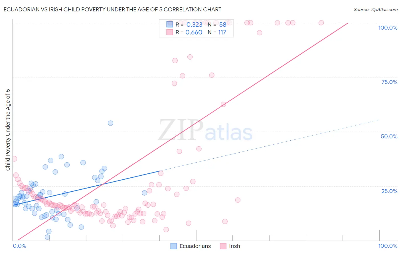 Ecuadorian vs Irish Child Poverty Under the Age of 5