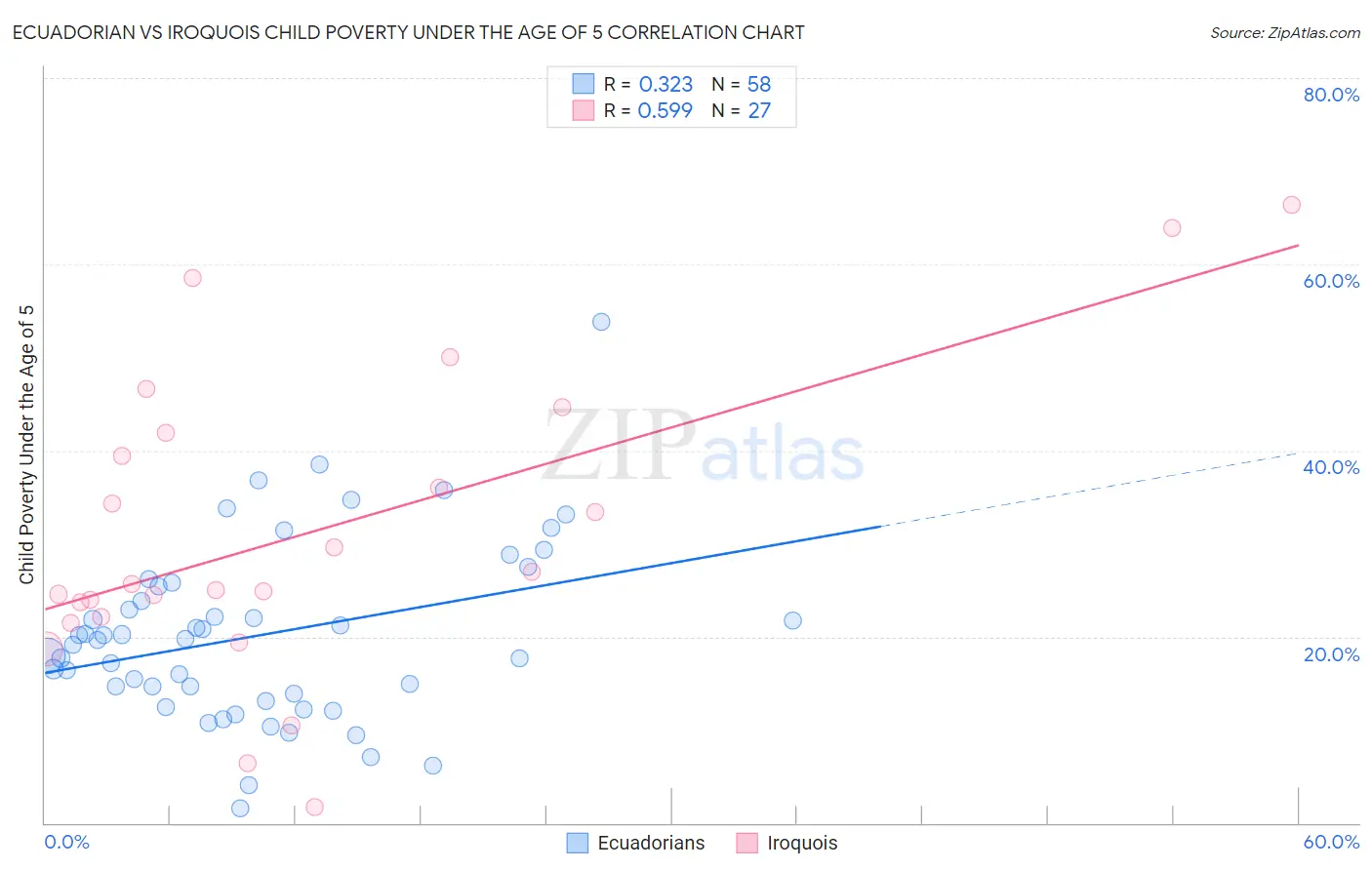 Ecuadorian vs Iroquois Child Poverty Under the Age of 5