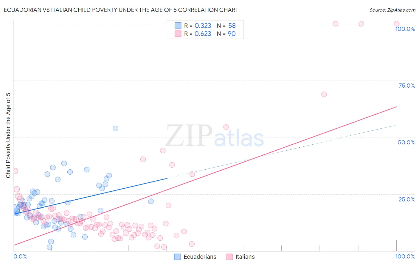 Ecuadorian vs Italian Child Poverty Under the Age of 5