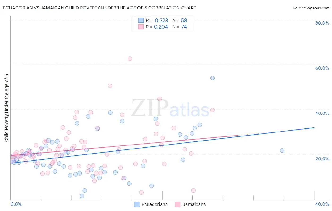 Ecuadorian vs Jamaican Child Poverty Under the Age of 5