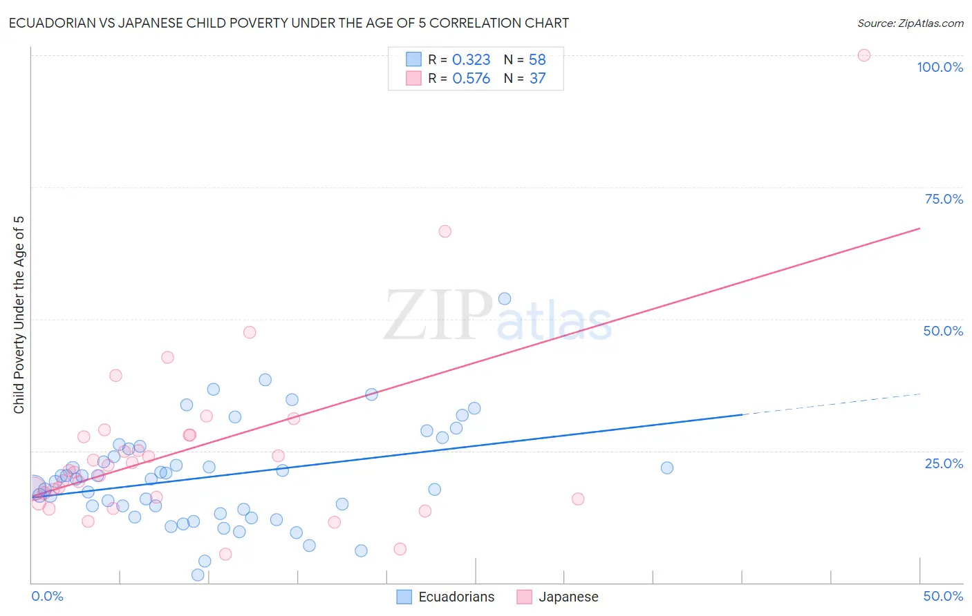 Ecuadorian vs Japanese Child Poverty Under the Age of 5