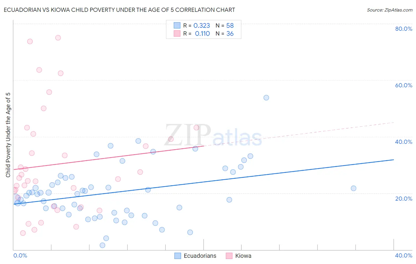 Ecuadorian vs Kiowa Child Poverty Under the Age of 5