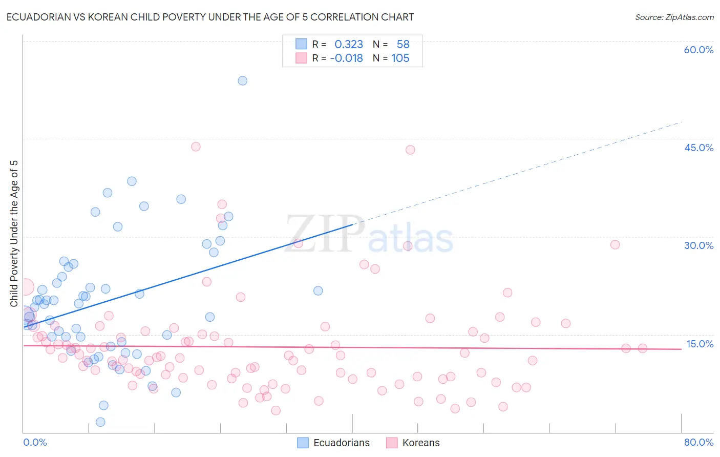 Ecuadorian vs Korean Child Poverty Under the Age of 5