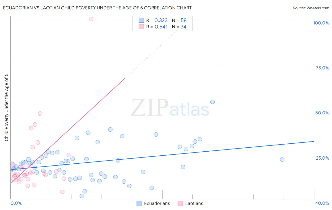 Ecuadorian vs Laotian Child Poverty Under the Age of 5